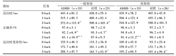 Data sheet from the study of working memory ability in adults with ADHD