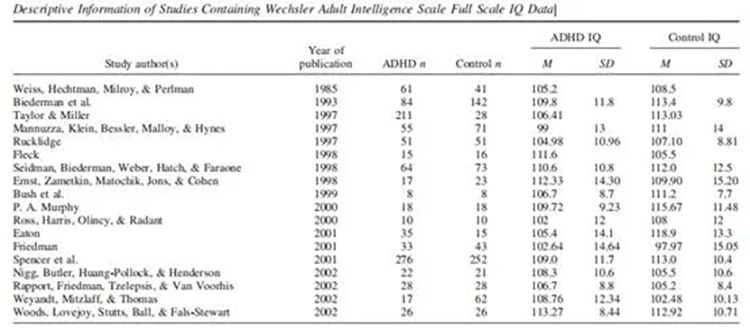 Scheda dati del test di intelligenza degli adulti